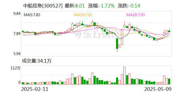配資炒股優(yōu)質(zhì)平臺 中船應(yīng)急：為軍隊(duì)遂行作戰(zhàn)、政府保通救災(zāi)、企業(yè)工程施工提供產(chǎn)品、服務(wù)和解決方案